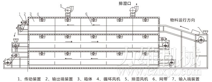 多層帶式干燥機(jī)結(jié)構(gòu)示意圖