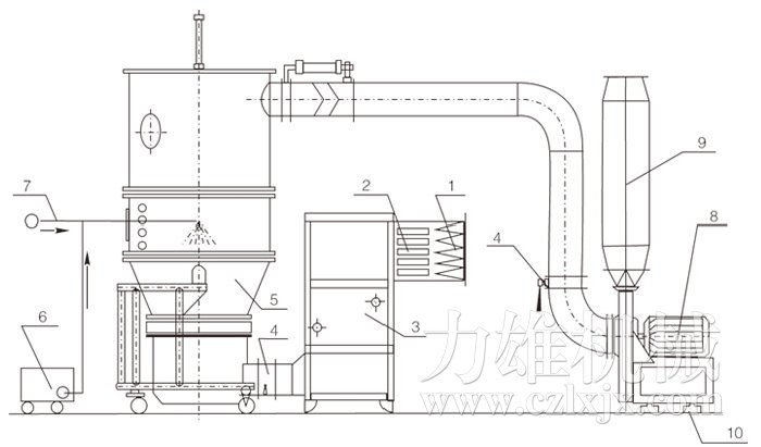 沸騰制粒干燥機(jī)結(jié)構(gòu)示意圖