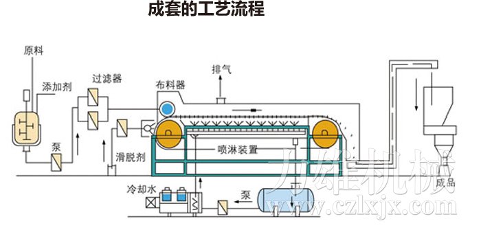 熔融造粒工藝流程