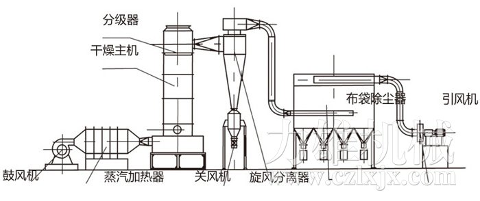 閃蒸干燥機(jī)結(jié)構(gòu)示意圖