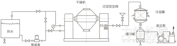 雙錐回轉(zhuǎn)真空干燥機(jī)安裝示范