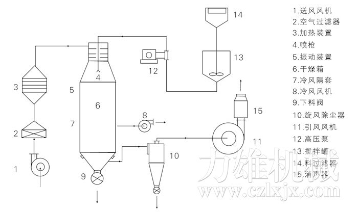 壓力式噴霧干燥機結(jié)構(gòu)示意圖