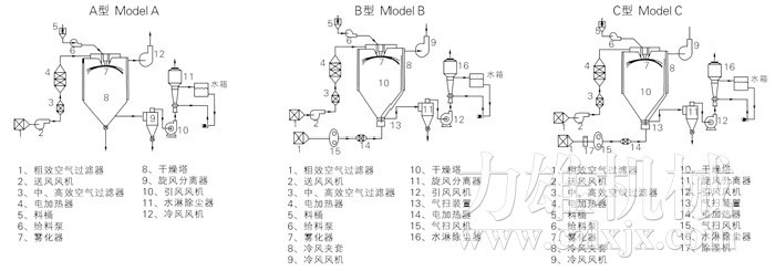 中藥浸膏噴霧干燥機(jī)結(jié)構(gòu)示意圖